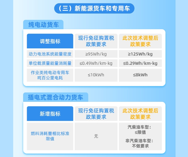 整車能耗、續(xù)駛里程、動力電池系統(tǒng)能量密度等現(xiàn)有技術指標要求