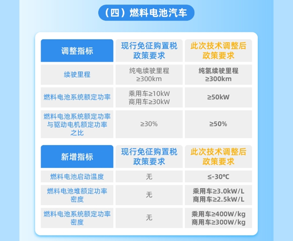 整車能耗、續(xù)駛里程、動力電池系統(tǒng)能量密度等現(xiàn)有技術指標要求